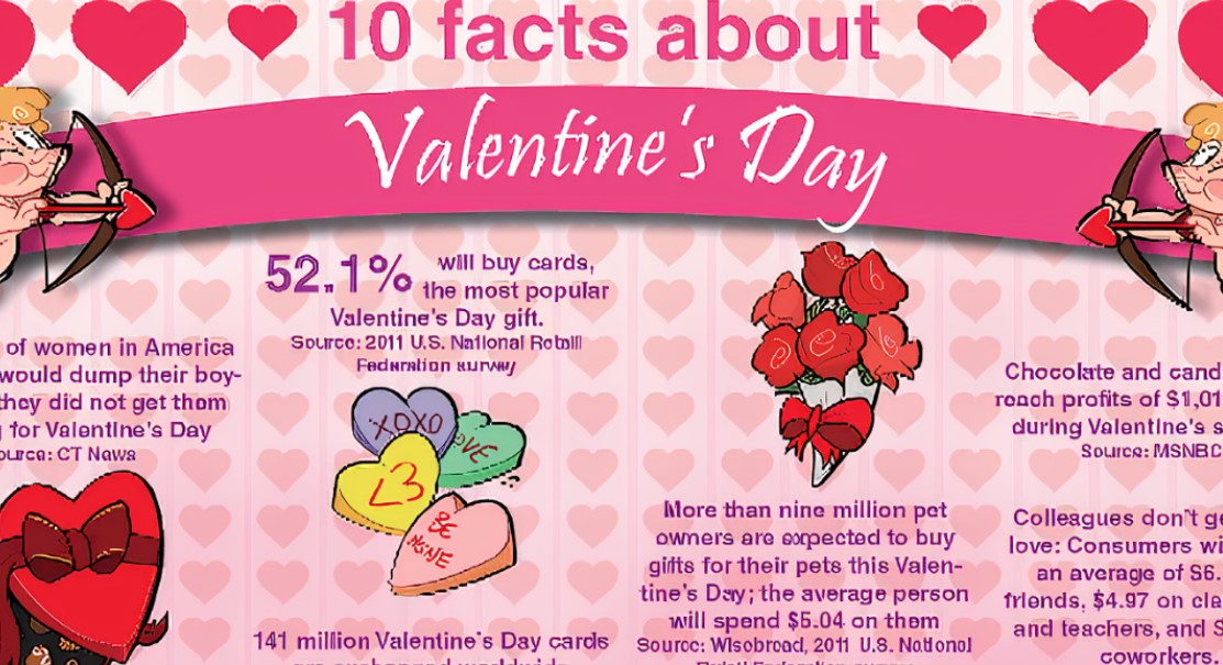 Facts about valentine's day 2025